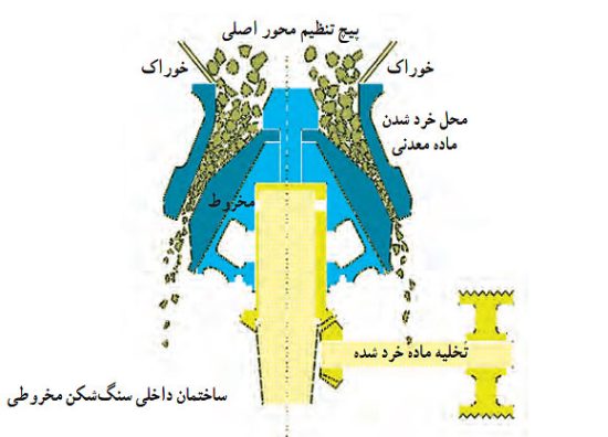 سنگ شکن مخروطی یا هیدروکن |شرکت قطعه سازان پرگاس