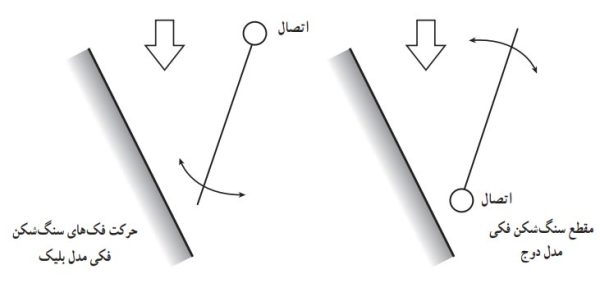 تصویر تفاوت فک های دستگاه سنگ شکن فکی بلیک و دوج شرکت قطعه سازان پرگاس