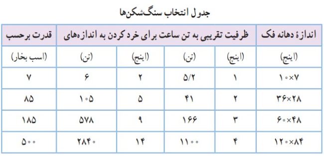 تصویر جدول انتخاب سنگ شکن های فکی