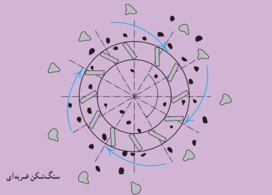 تصویر عملکرد سنگ شکن کوبیت | سنگ شکن ضربه ای شرکت قطعه سازان پرگاس